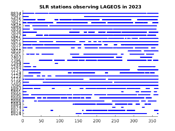 LAGEOS tracking