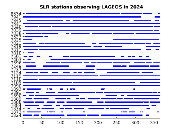 LAGEOS tracking