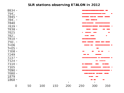 ETALON tracking