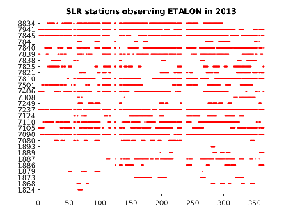 ETALON tracking