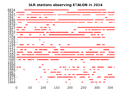 ETALON tracking