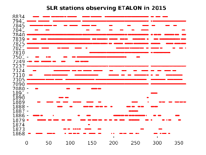 ETALON tracking