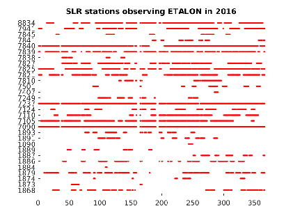 ETALON tracking