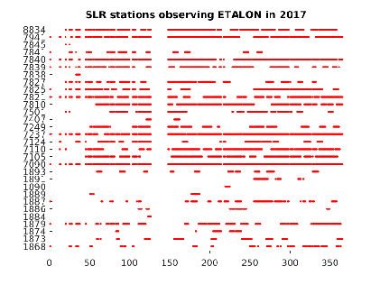 ETALON tracking