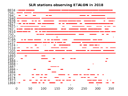 ETALON tracking