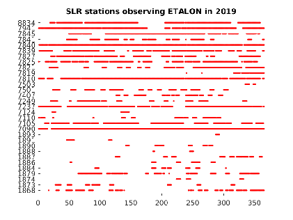 ETALON tracking