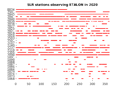 ETALON tracking