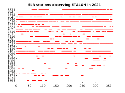 ETALON tracking