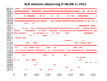 ETALON tracking