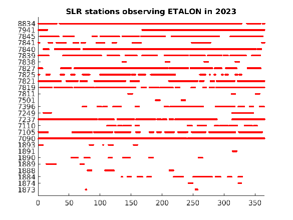 ETALON tracking