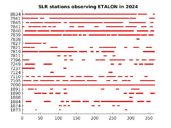 ETALON tracking