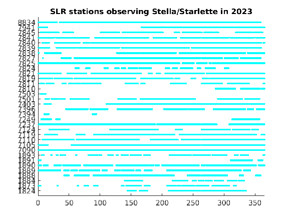 Stella/Starlette tracking