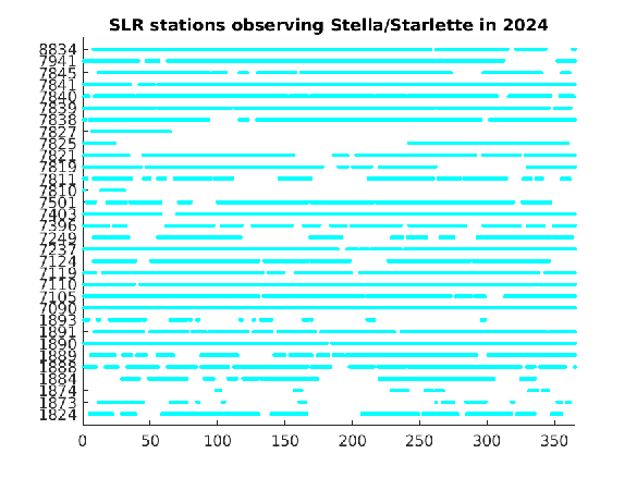 Stella/Starlette tracking