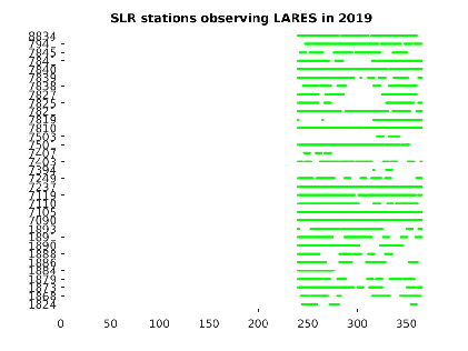 LARES tracking