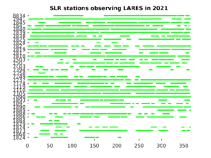 LARES tracking