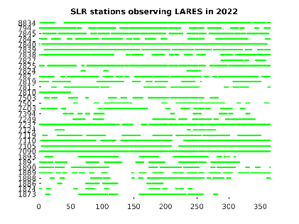 LARES tracking