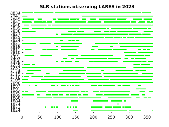 LARES tracking