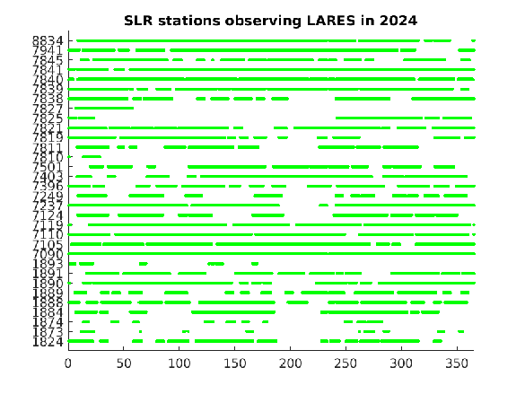 LARES tracking