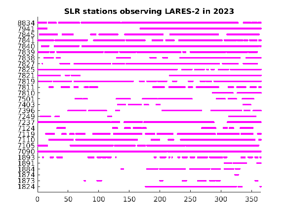 LARES-2 tracking