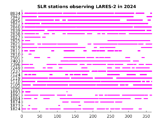 LARES-2 tracking