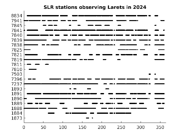 Larets tracking